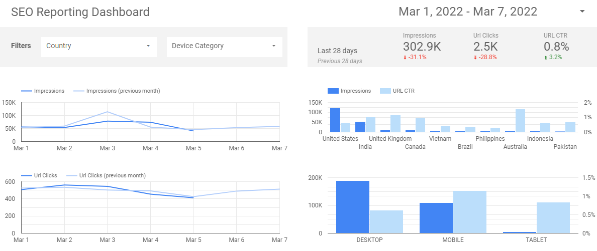 painel de relatórios de SEO Google Data Studio